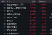 冠县算力航母来袭，科技类ETF尾盘批量溢价，创业板人工智能五连阳！恒科步入“技术牛”，513770强势摸高3%