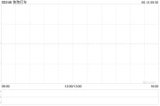 冠县快狗打车拟1192.26万港元收购必事达资讯科技100%股权