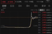 冠县突然暴涨近100%！一则消息引爆