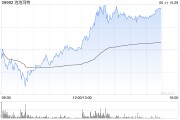 冠县泡泡玛特午后一度涨超4%，股价续创历史新高，大摩预计泡泡玛特将成为规模增长最快的全球消费品牌